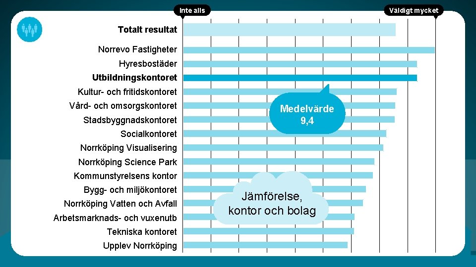 Inte alls Väldigt mycket Totalt resultat Norrevo Fastigheter Hyresbostäder Utbildningskontoret Kultur- och fritidskontoret Vård-