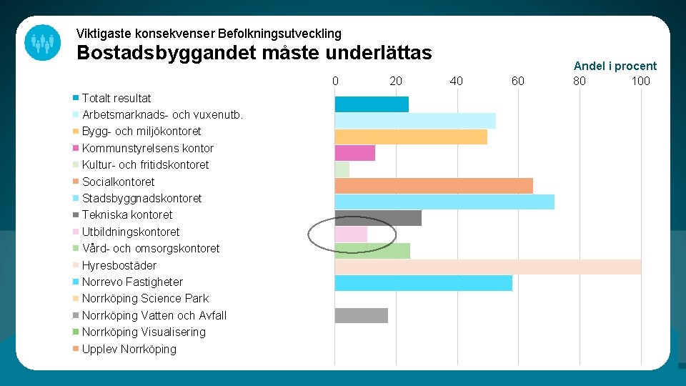 Viktigaste konsekvenser Befolkningsutveckling Bostadsbyggandet måste underlättas 0 Totalt resultat Arbetsmarknads- och vuxenutb. Bygg- och