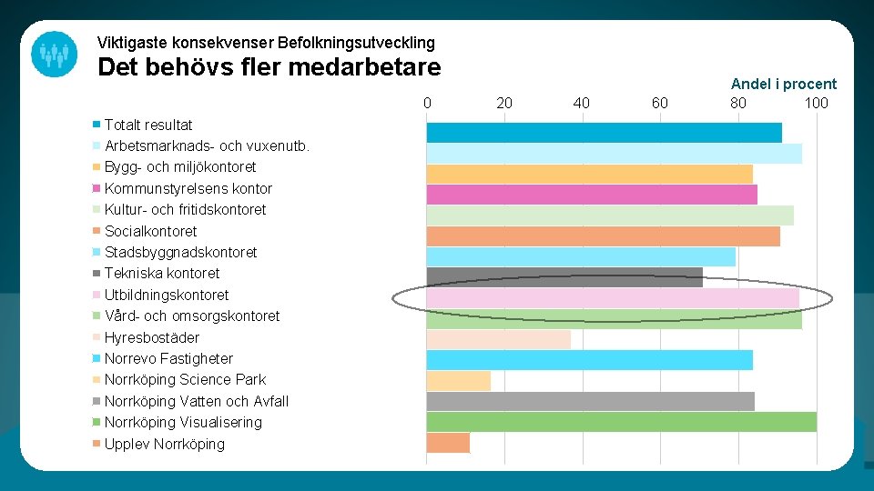 Viktigaste konsekvenser Befolkningsutveckling Det behövs fler medarbetare 0 Totalt resultat Arbetsmarknads- och vuxenutb. Bygg-