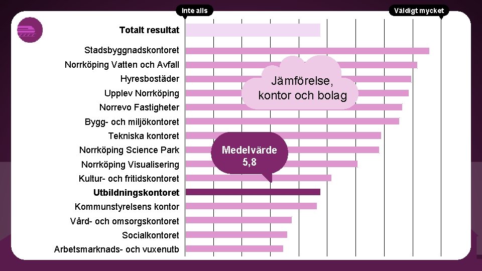 Inte alls Väldigt mycket Totalt resultat Stadsbyggnadskontoret Norrköping Vatten och Avfall Hyresbostäder Upplev Norrköping