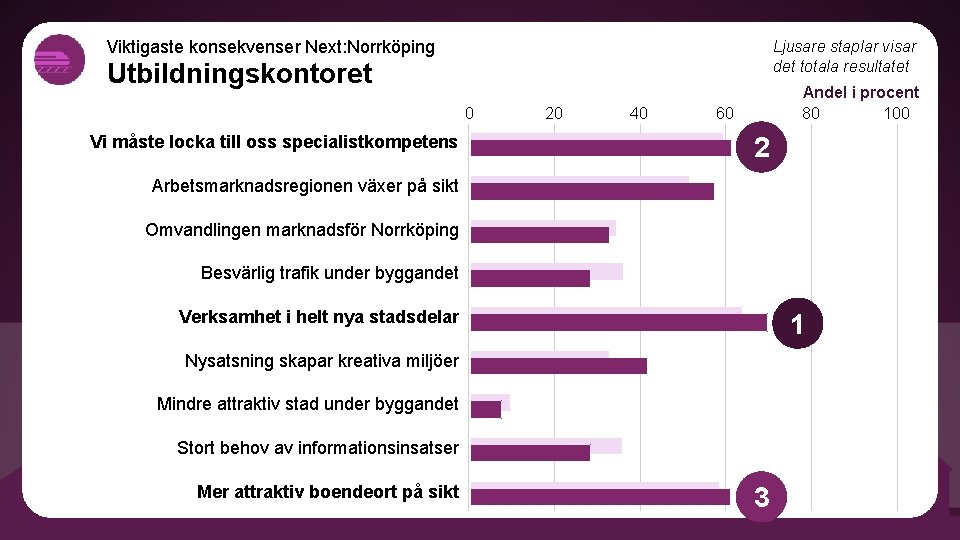 Viktigaste konsekvenser Next: Norrköping Ljusare staplar visar det totala resultatet Utbildningskontoret 0 Vi måste