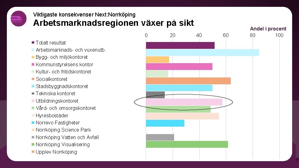 Viktigaste konsekvenser Next: Norrköping Arbetsmarknadsregionen växer på sikt 0 Totalt resultat Arbetsmarknads- och vuxenutb.