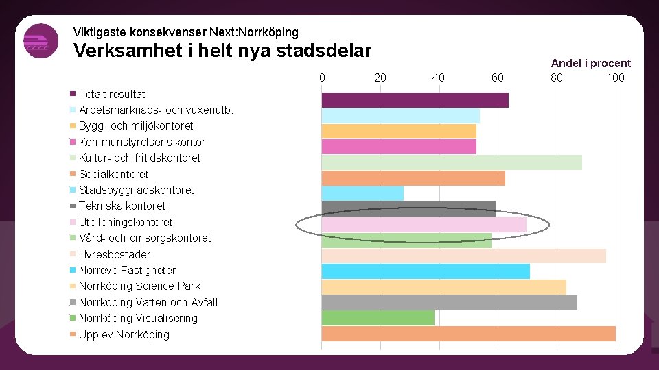 Viktigaste konsekvenser Next: Norrköping Verksamhet i helt nya stadsdelar 0 Totalt resultat Arbetsmarknads- och