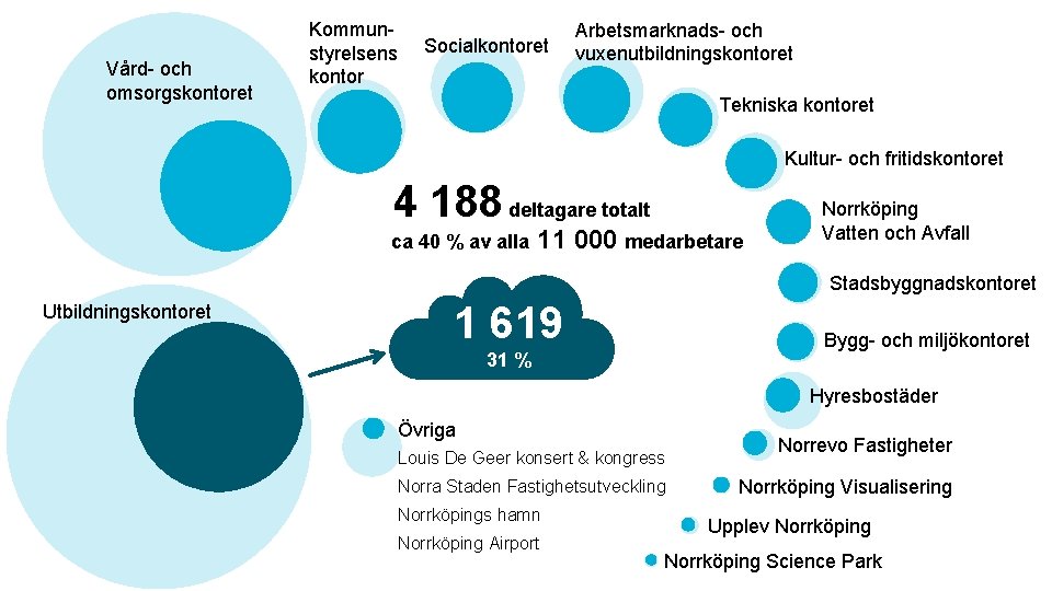 Vård- och omsorgskontoret Kommunstyrelsens kontor Socialkontoret Arbetsmarknads- och vuxenutbildningskontoret Tekniska kontoret Kultur- och fritidskontoret