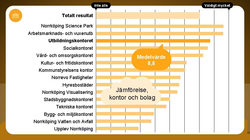 Inte alls Väldigt mycket Totalt resultat Norrköping Science Park Arbetsmarknads- och vuxenutb Utbildningskontoret Socialkontoret