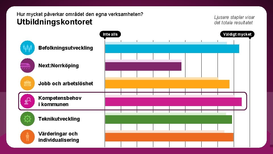 Hur mycket påverkar området den egna verksamheten? Utbildningskontoret Inte alls Befolkningsutveckling Next: Norrköping Jobb