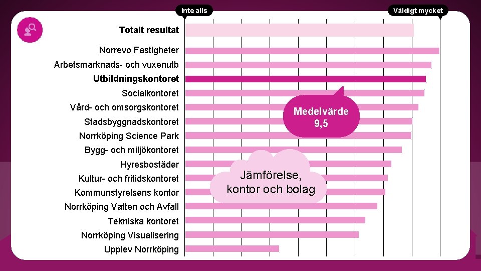 Inte alls Väldigt mycket Totalt resultat Norrevo Fastigheter Arbetsmarknads- och vuxenutb Utbildningskontoret Socialkontoret Vård-