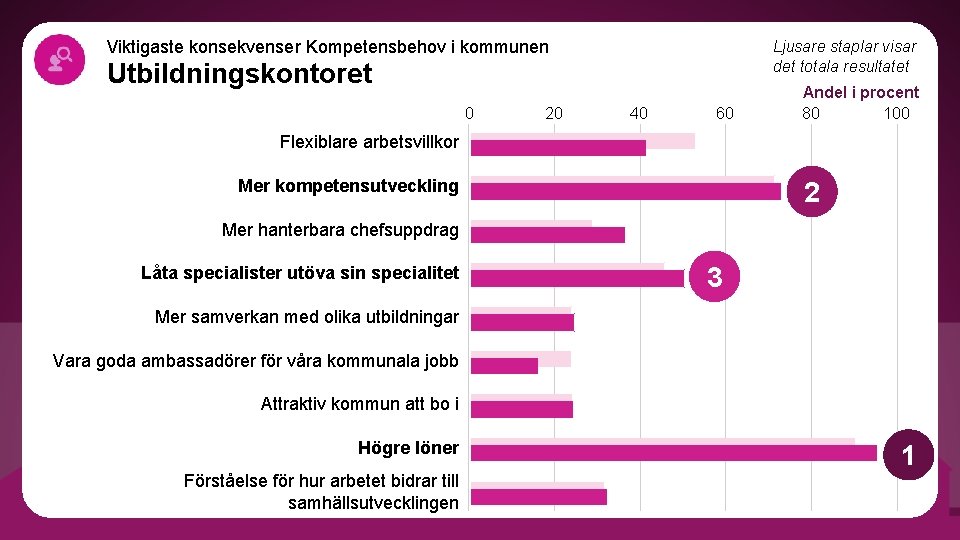 Viktigaste konsekvenser Kompetensbehov i kommunen Ljusare staplar visar det totala resultatet Utbildningskontoret 0 20
