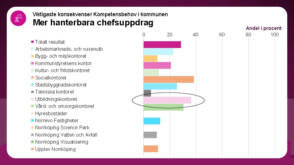 Viktigaste konsekvenser Kompetensbehov i kommunen Mer hanterbara chefsuppdrag 0 Totalt resultat Arbetsmarknads- och vuxenutb.