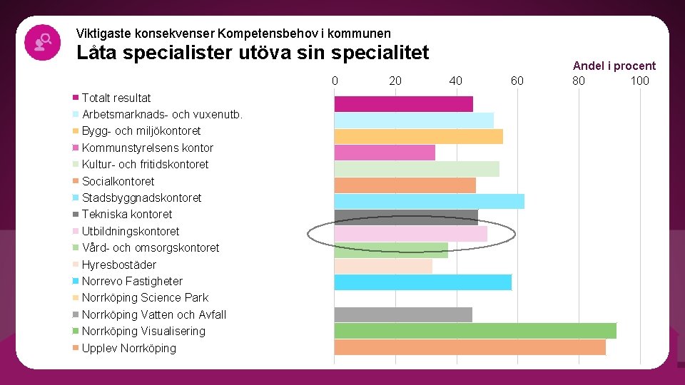 Viktigaste konsekvenser Kompetensbehov i kommunen Låta specialister utöva sin specialitet 0 Totalt resultat Arbetsmarknads-