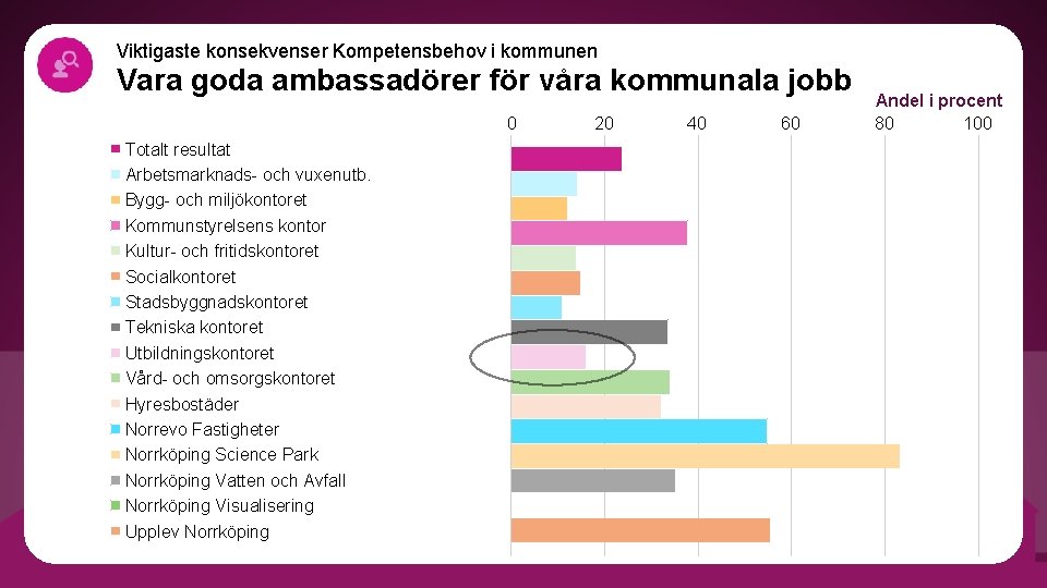 Viktigaste konsekvenser Kompetensbehov i kommunen Vara goda ambassadörer för våra kommunala jobb 0 Totalt