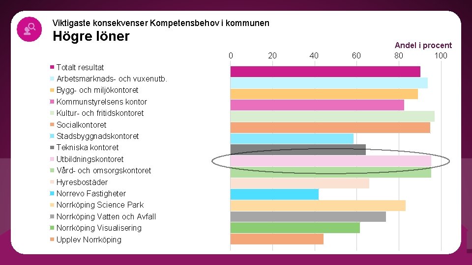 Viktigaste konsekvenser Kompetensbehov i kommunen Högre löner 0 Totalt resultat Arbetsmarknads- och vuxenutb. Bygg-