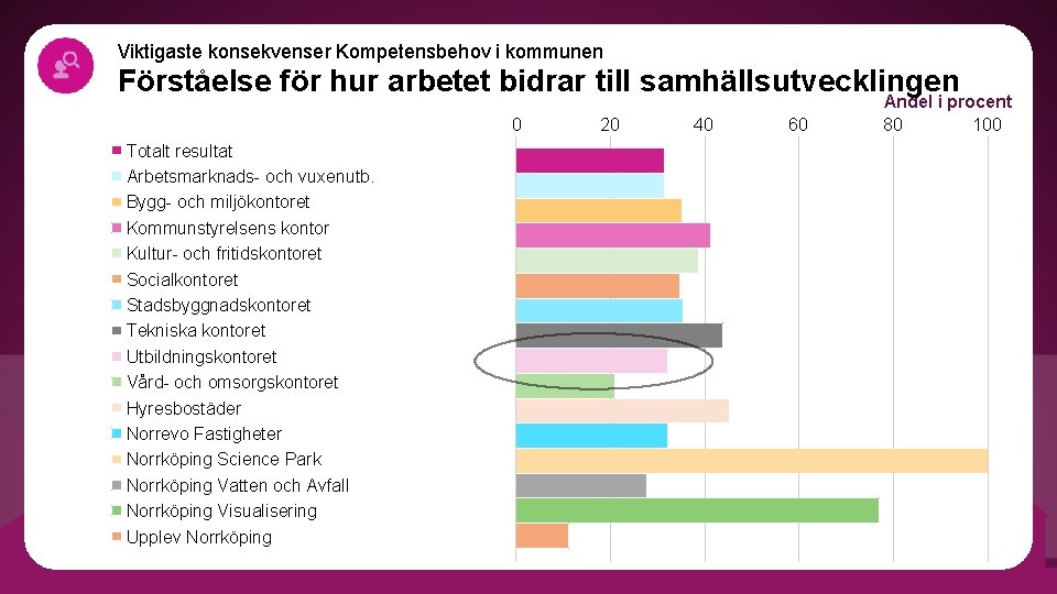 Viktigaste konsekvenser Kompetensbehov i kommunen Förståelse för hur arbetet bidrar till samhällsutvecklingen 0 Totalt