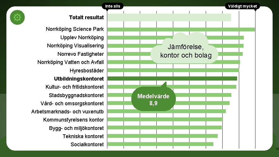 Inte alls Väldigt mycket Totalt resultat Norrköping Science Park Upplev Norrköping Visualisering Norrevo Fastigheter