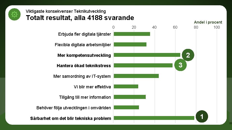 Viktigaste konsekvenser Teknikutveckling Totalt resultat, alla 4188 svarande 0 20 40 Andel i procent