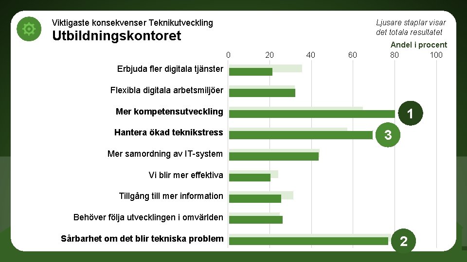 Viktigaste konsekvenser Teknikutveckling Ljusare staplar visar det totala resultatet Utbildningskontoret 0 20 40 60