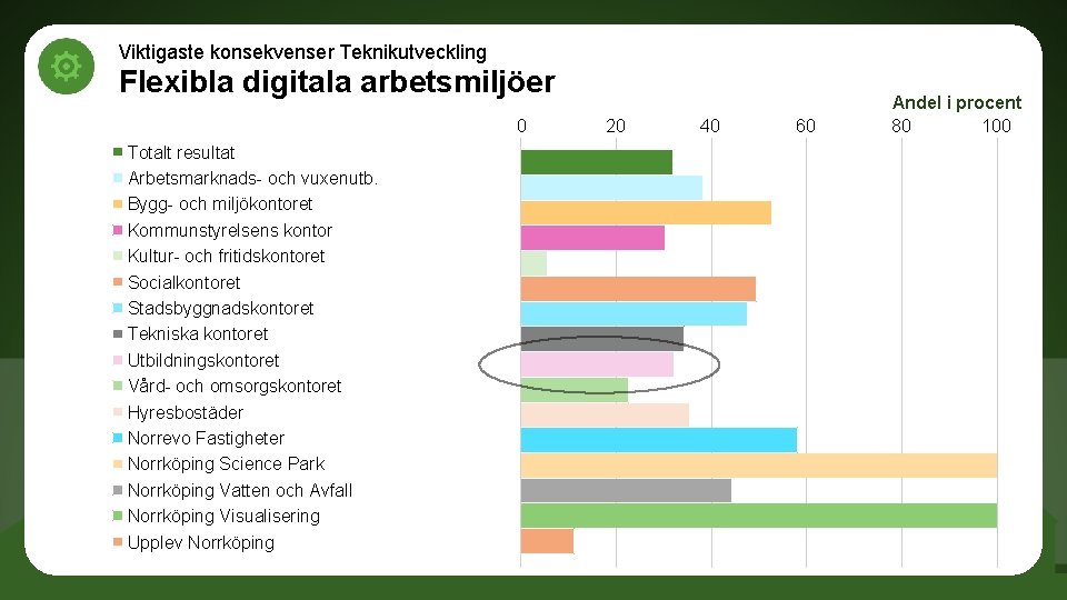 Viktigaste konsekvenser Teknikutveckling Flexibla digitala arbetsmiljöer 0 Totalt resultat Arbetsmarknads- och vuxenutb. Bygg- och