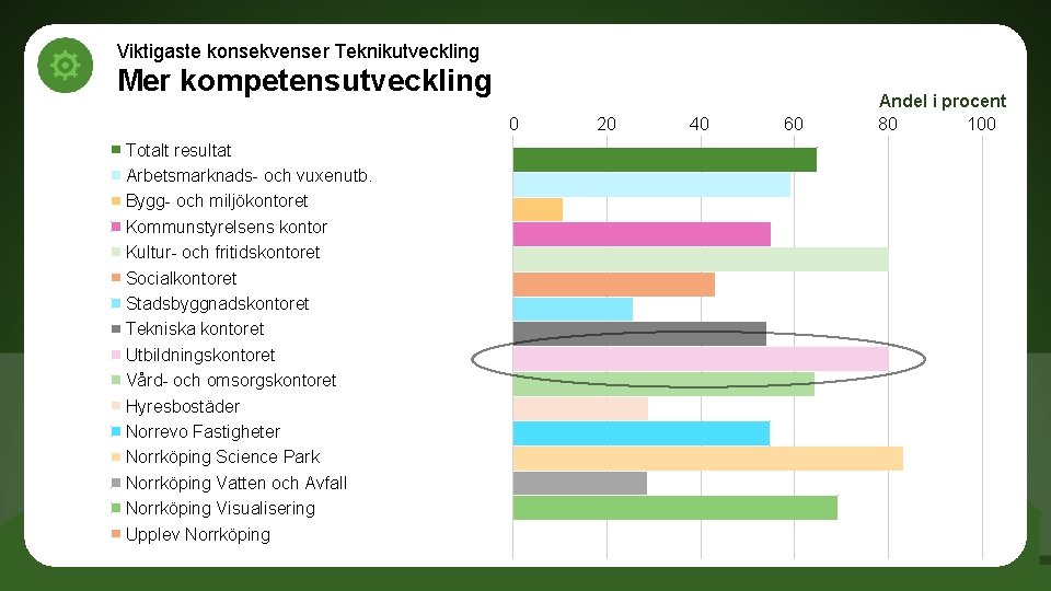 Viktigaste konsekvenser Teknikutveckling Mer kompetensutveckling 0 Totalt resultat Arbetsmarknads- och vuxenutb. Bygg- och miljökontoret