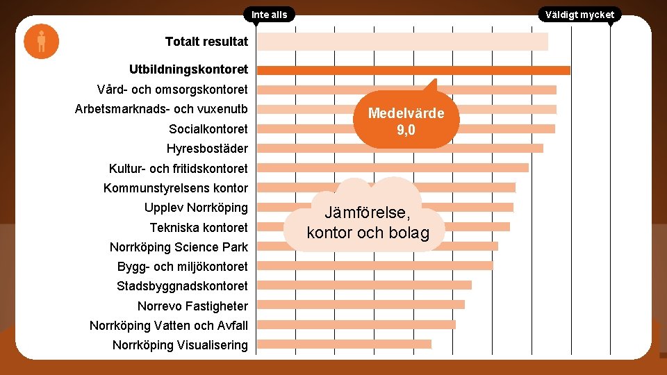 Inte alls Väldigt mycket Totalt resultat Utbildningskontoret Vård- och omsorgskontoret Arbetsmarknads- och vuxenutb Socialkontoret