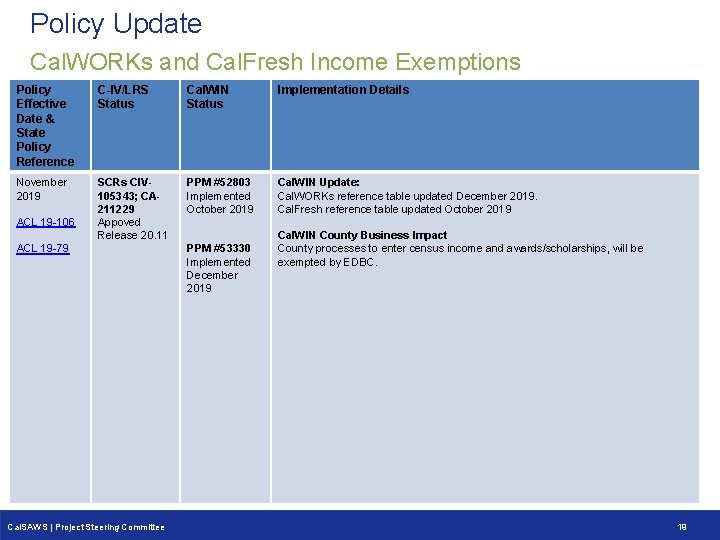 Policy Update Cal. WORKs and Cal. Fresh Income Exemptions Policy Effective Date & State