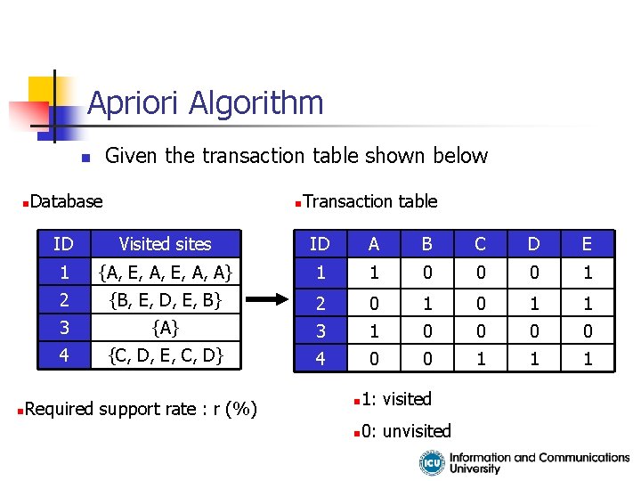 Improvement of Apriori Algorithm in Log mining 2003