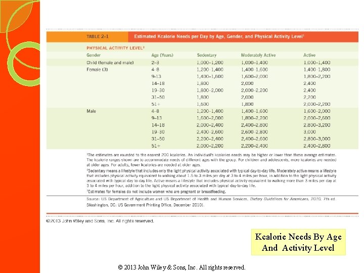 Kcalorie Needs By Age And Activity Level © 2013 John Wiley & Sons, Inc. Kcalorie Needs By Age And Activity Level © 2013 John Wiley & Sons, Inc.