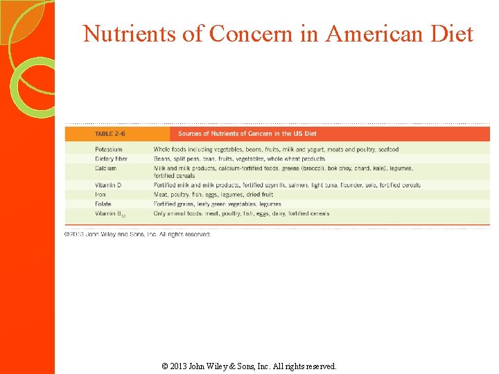 Nutrients of Concern in American Diet © 2013 John Wiley & Sons, Inc. All Nutrients of Concern in American Diet © 2013 John Wiley & Sons, Inc. All