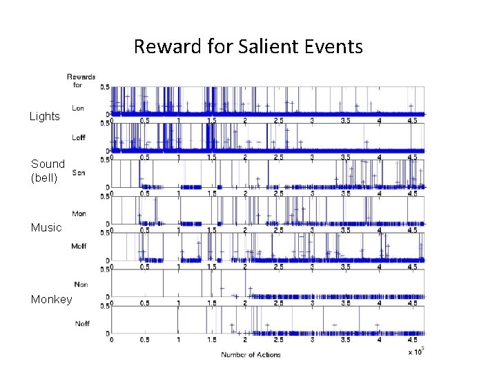 Reward for Salient Events Lights Sound (bell) Music Monkey 