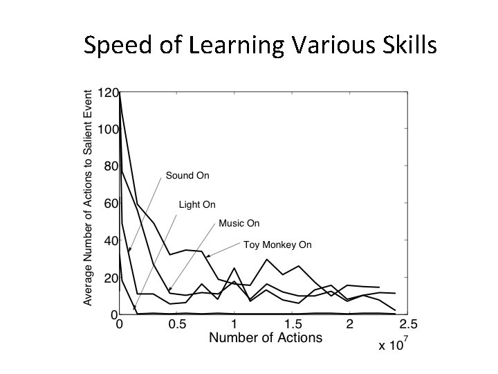 Speed of Learning Various Skills 