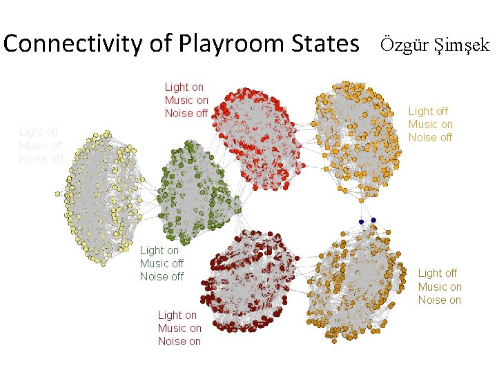 Connectivity of Playroom States Light on Music on Noise off Light off Music off