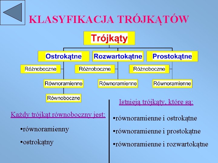 KLASYFIKACJA TRÓJKĄTÓW Istnieją trójkąty, które są: Każdy trójkąt równoboczny jest: • równoramienne i ostrokątne