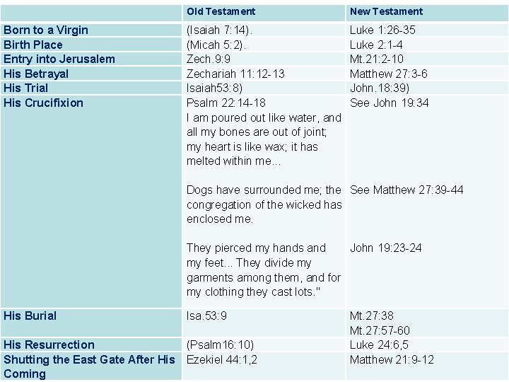 Old Testament New Testament Born to a Virgin Birth Place Entry into Jerusalem