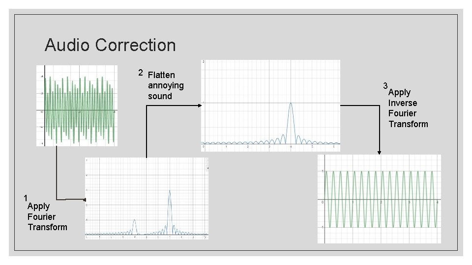 Audio Correction 2 Flatten annoying sound 1 Apply Fourier Transform 3 Apply Inverse Fourier