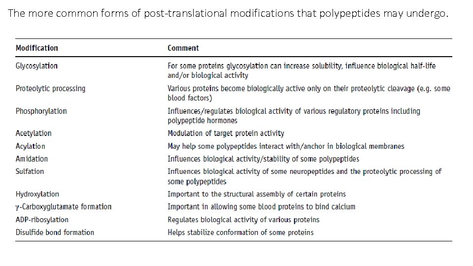 The more common forms of post-translational modifications that polypeptides may undergo. 