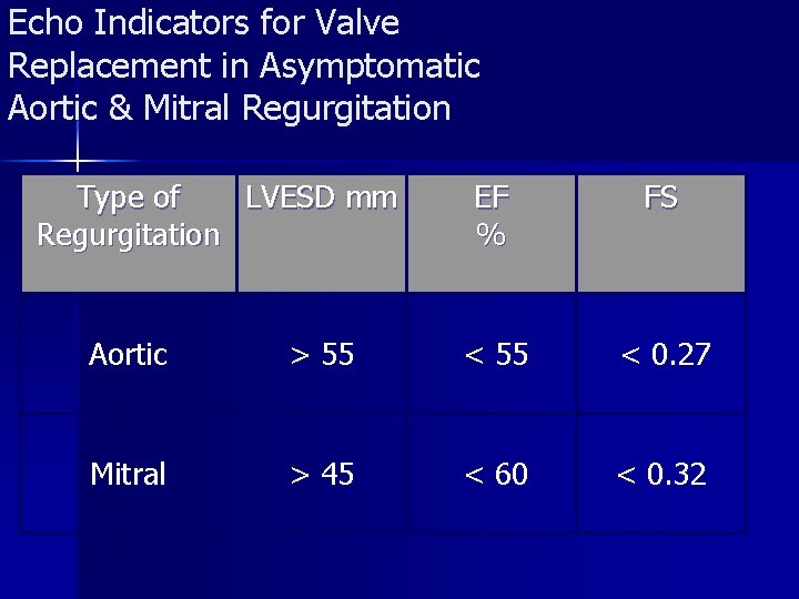 Echo Indicators for Valve Replacement in Asymptomatic Aortic & Mitral Regurgitation Type of LVESD Echo Indicators for Valve Replacement in Asymptomatic Aortic & Mitral Regurgitation Type of LVESD