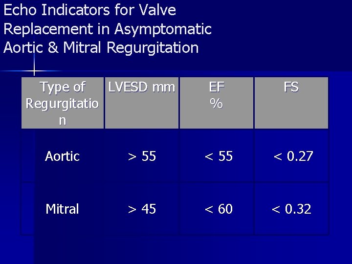 Echo Indicators for Valve Replacement in Asymptomatic Aortic & Mitral Regurgitation Type of LVESD Echo Indicators for Valve Replacement in Asymptomatic Aortic & Mitral Regurgitation Type of LVESD
