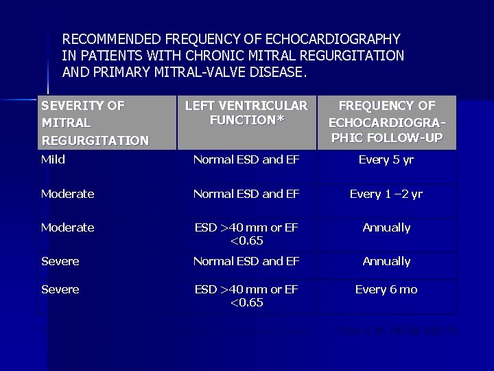 RECOMMENDED FREQUENCY OF ECHOCARDIOGRAPHY IN PATIENTS WITH CHRONIC MITRAL REGURGITATION AND PRIMARY MITRAL-VALVE DISEASE.