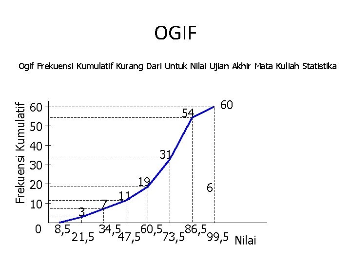 OGIF Frekuensi Kumulatif Ogif Frekuensi Kumulatif Kurang Dari Untuk Nilai Ujian Akhir Mata Kuliah