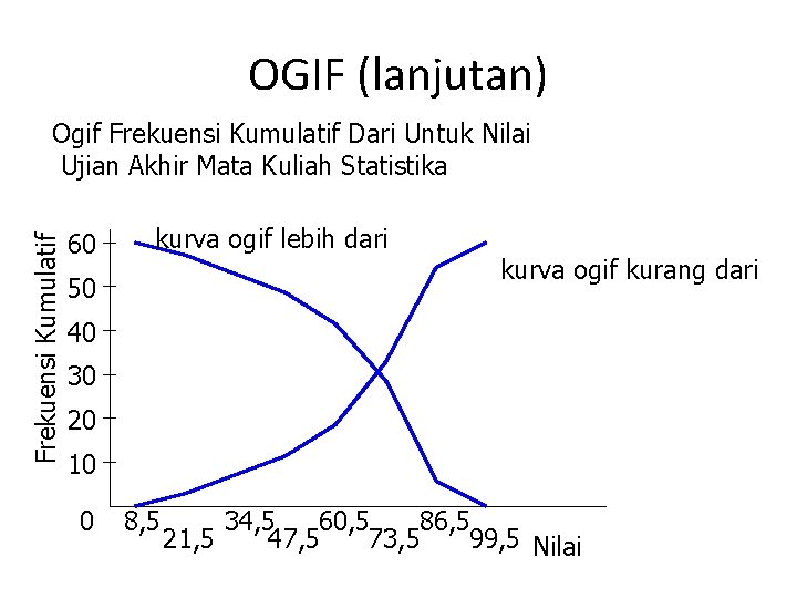 OGIF (lanjutan) Frekuensi Kumulatif Ogif Frekuensi Kumulatif Dari Untuk Nilai Ujian Akhir Mata Kuliah