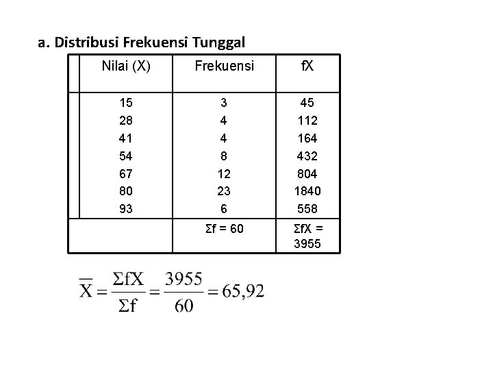 a. Distribusi Frekuensi Tunggal Nilai (X) Frekuensi f. X 15 28 41 54 67