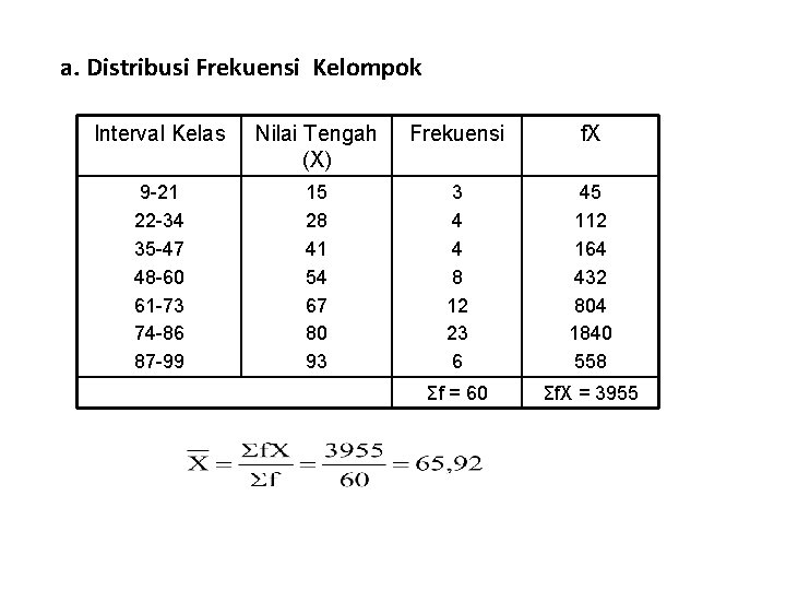 a. Distribusi Frekuensi Kelompok Interval Kelas Nilai Tengah (X) Frekuensi f. X 9 -21