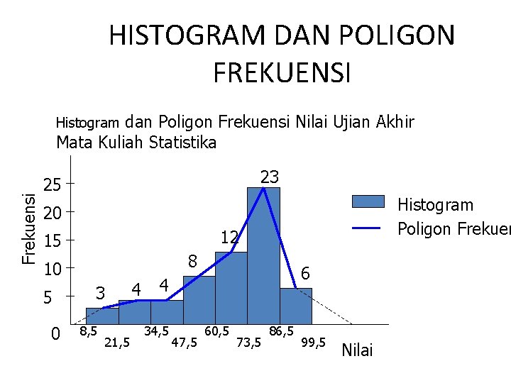 HISTOGRAM DAN POLIGON FREKUENSI dan Poligon Frekuensi Nilai Ujian Akhir Mata Kuliah Statistika Frekuensi