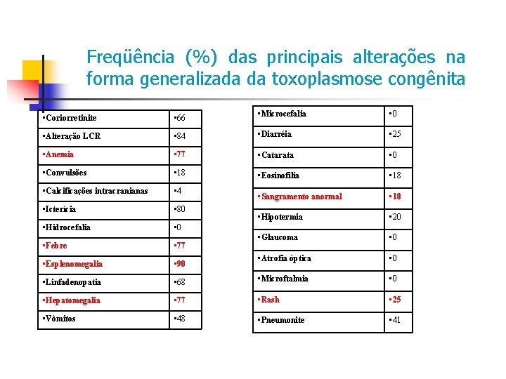 Freqüência (%) das principais alterações na forma generalizada da toxoplasmose congênita • Coriorretinite •