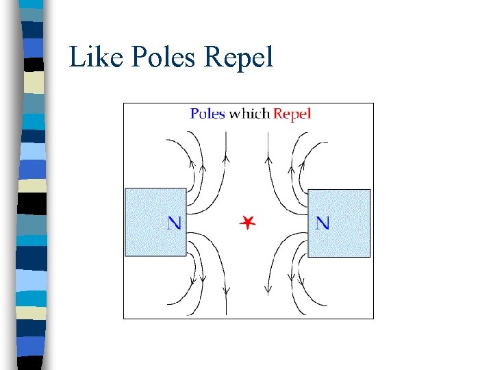Like Poles Repel 