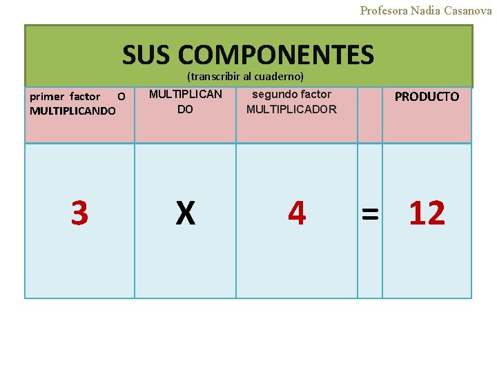 Profesora Nadia Casanova SUS COMPONENTES (transcribir al cuaderno) primer factor O MULTIPLICANDO MULTIPLICAN DO