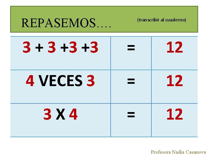 REPASEMOS…. (transcribir al cuaderno) 3 +3 +3 = 12 4 VECES 3 = 12