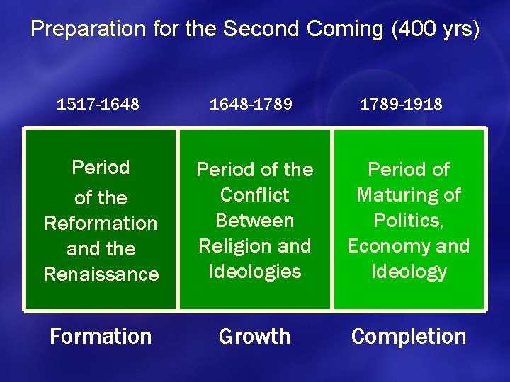 Preparation for the Second Coming (400 yrs) 1517 -1648 -1789 -1918 Period of the