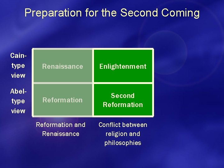 Preparation for the Second Coming Caintype view Abeltype view Renaissance Enlightenment Reformation Second Reformation