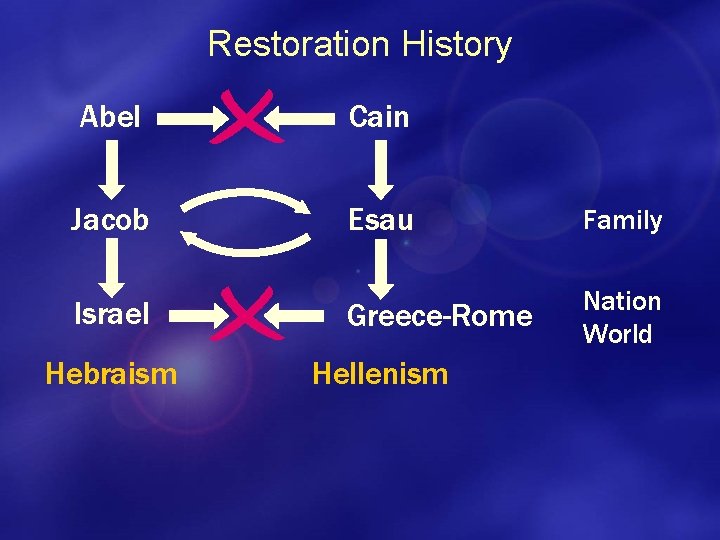 Restoration History Abel Cain Jacob Esau Family Greece-Rome Nation World Israel Hebraism Hellenism 