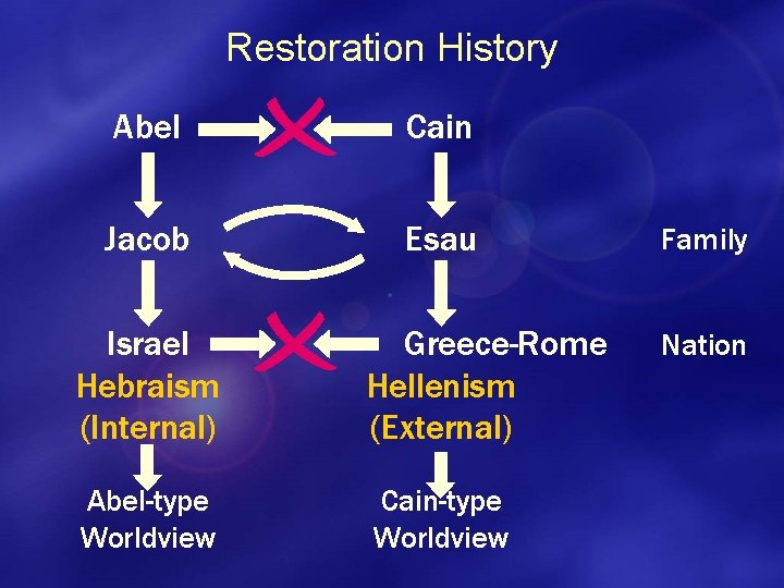 Restoration History Abel Cain Jacob Esau Israel Hebraism (Internal) Greece-Rome Hellenism (External) Abel-type Worldview